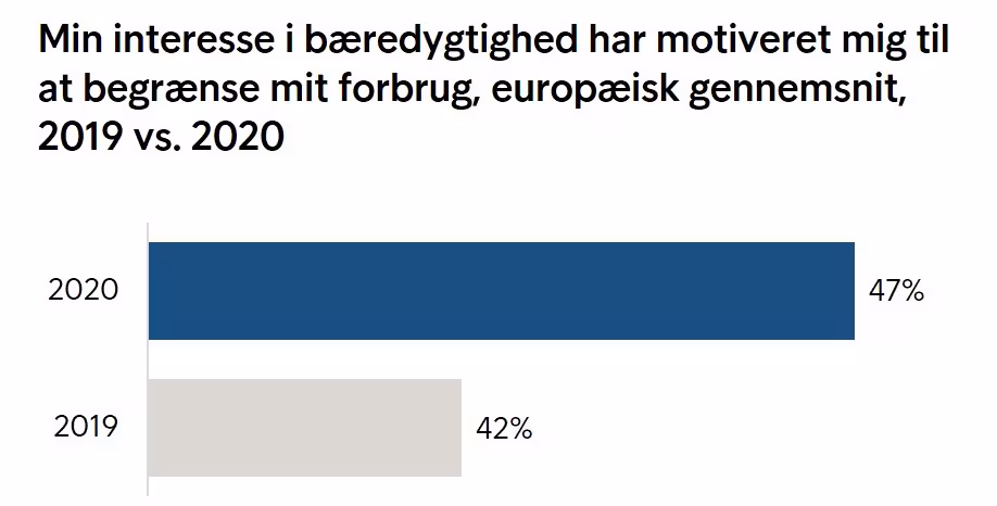 ECPR 2020 Min Interesse I Bæredygtighed Har Motiveret Mig Til At Begrænse Mit Forbrug EU 2019 Vs 2020